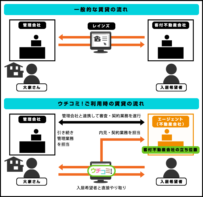 ウチコミ!全体図