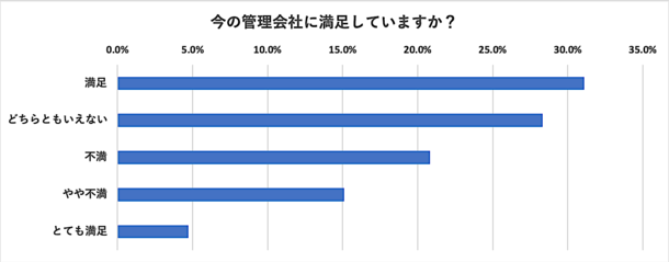 今の管理会社に満足していますか?