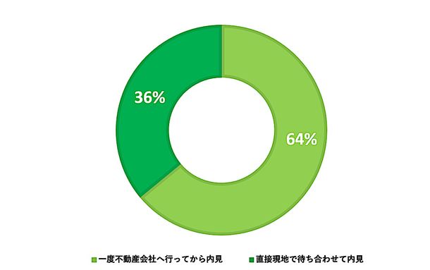 引っ越しの理由