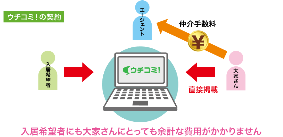 ウチコミ!の契約